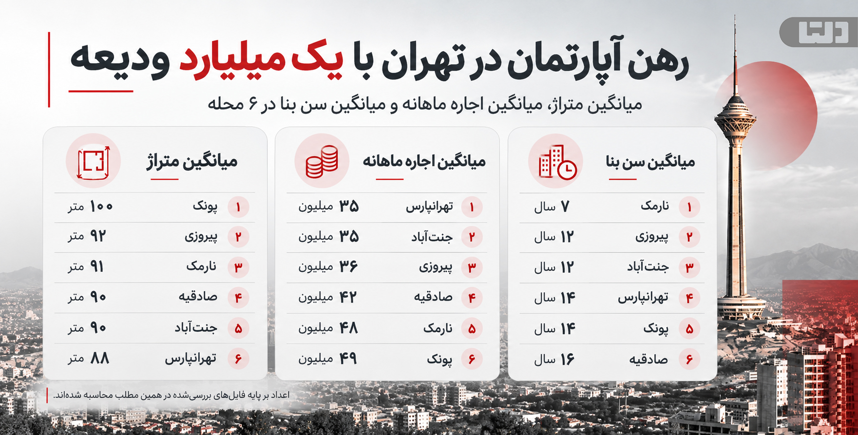 میانگین متراژ، اجاره ماهانه و سن بنا برای رهن آپارتمان در تهران با یک میلیارد ودیعه