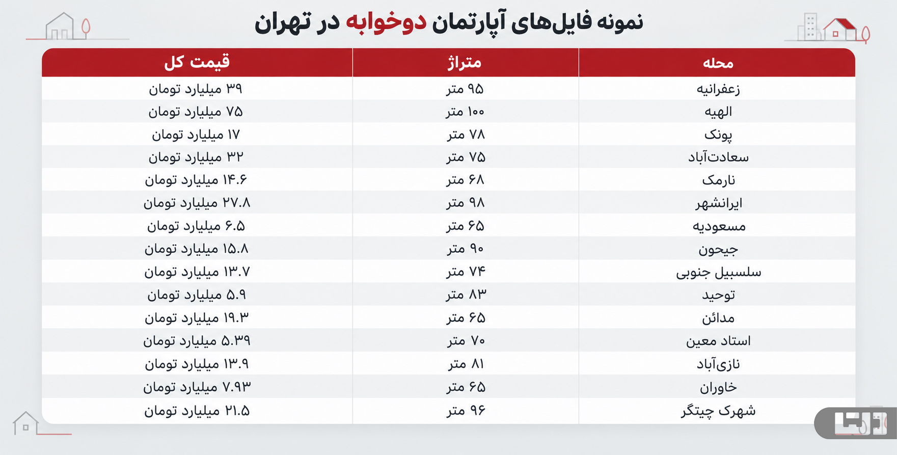 قیمت آپارتمان دو خوابه در تهران در محله‌های مختلف