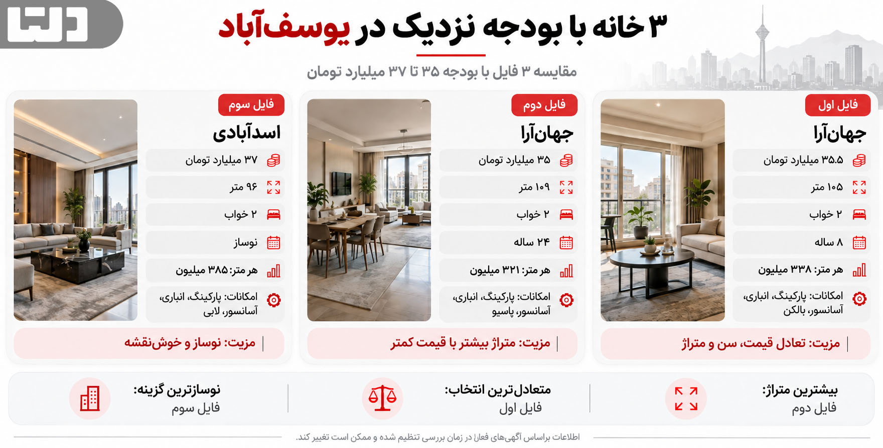 نکات خرید خانه؛ مقایسه ۳ آپارتمان با بودجه نزدیک در یوسفآباد از نظر قیمت، متراژ، سن بنا و امکانات.
