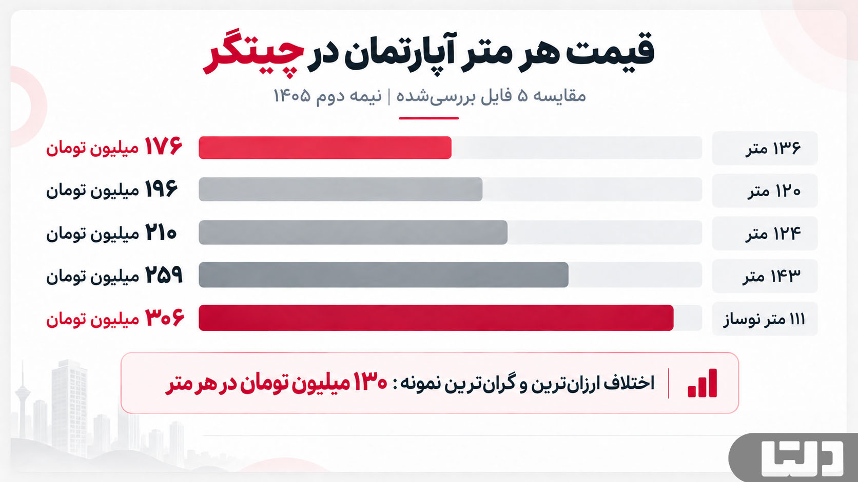 اینفوگرافیک قیمت آپارتمان در چیتگر؛ چیتگر متری چند و مقایسه قیمت هر متر از ۱۷۶ تا ۳۰۶ میلیون تومان