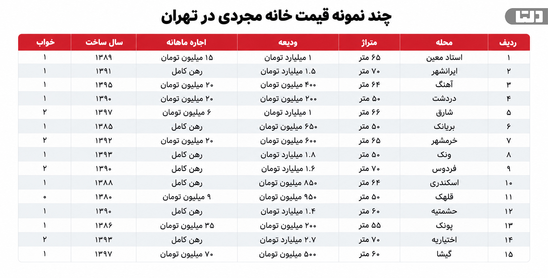 جدول چند نمونه قیمت خانه مجردی در تهران با متراژ، ودیعه و اجاره ماهانه