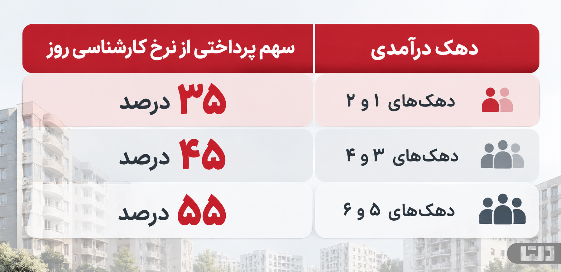 جدول نرخ اجاره مسکن استیجاری برای دهک‌های ۱ تا ۶ براساس نرخ کارشناسی روز
