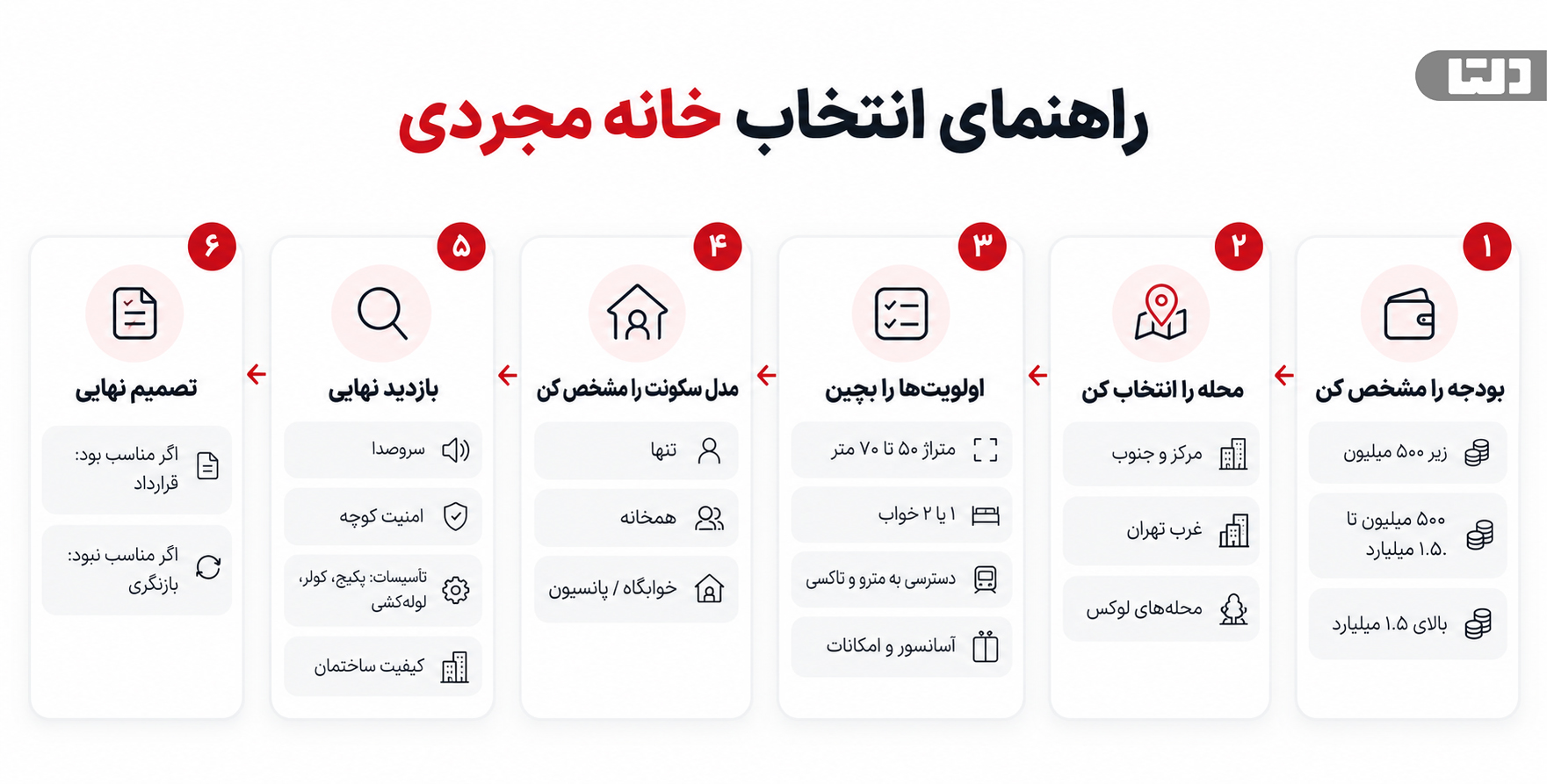راهنمای انتخاب خانه مجردی بر اساس بودجه، محله، متراژ و شرایط بازدید