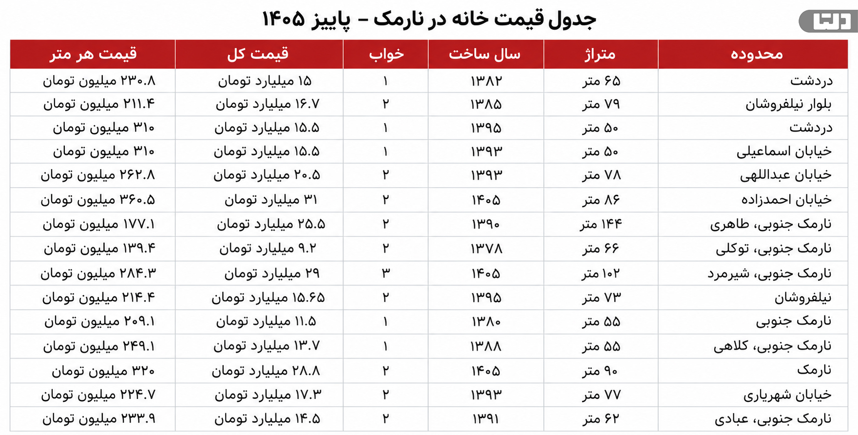 نارمک متری چند؛ جدول قیمت هر متر آپارتمان در نارمک در پاییز ۱۴۰۵